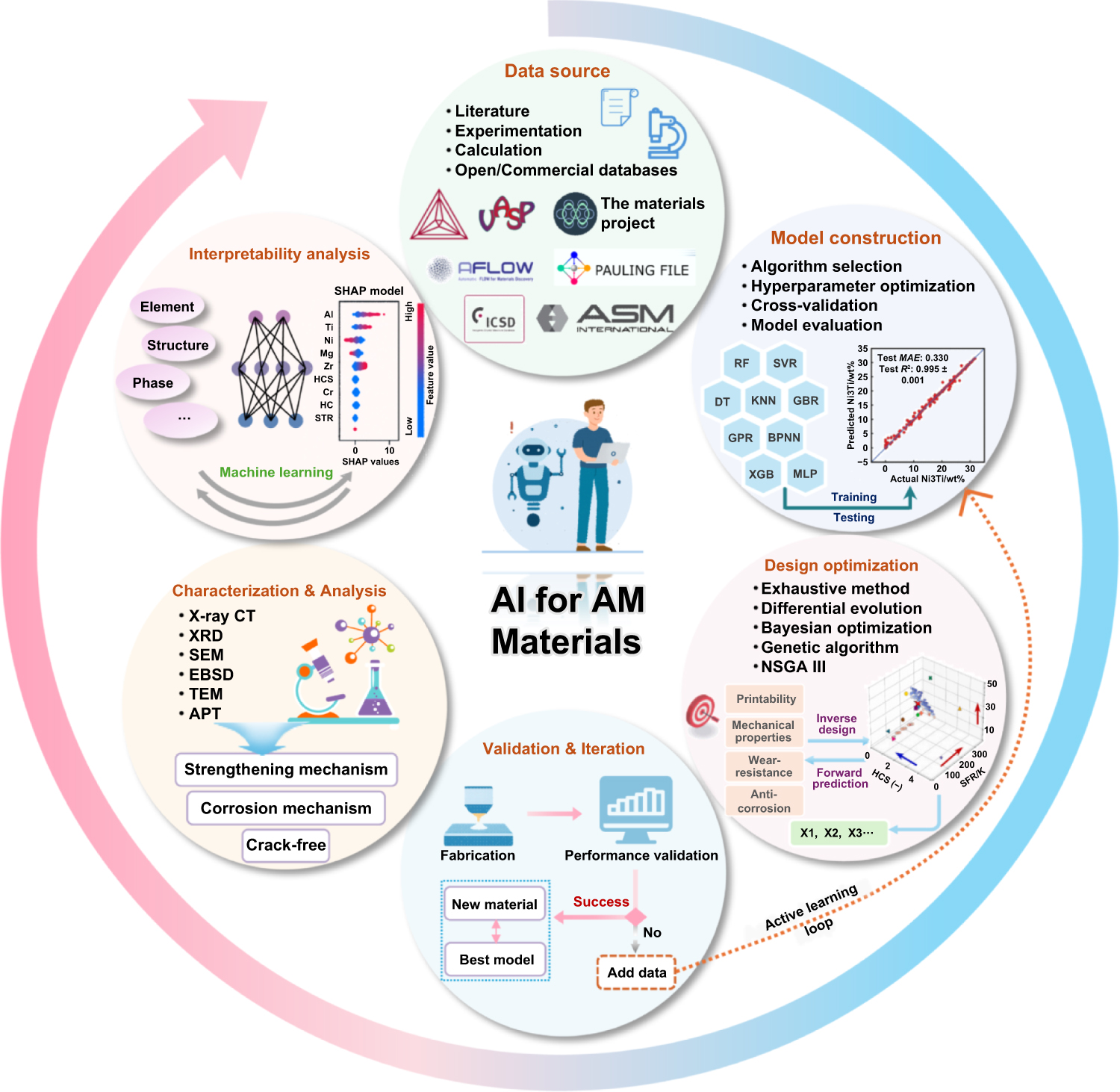 Alloy design paradigms in additive manufacturing: a new era of material ...