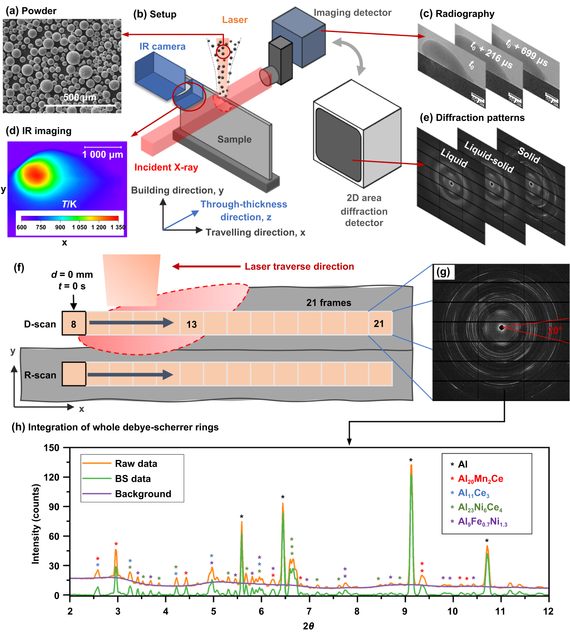 Mechanical and in situ thermal-related behavior during directed energy ...