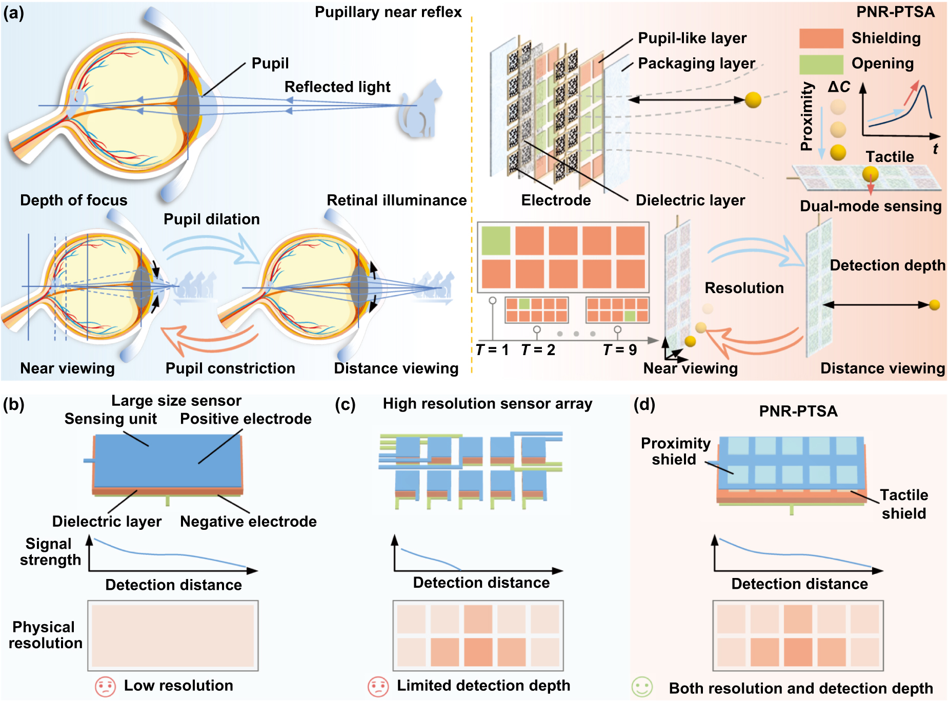 A bio-inspired proximity-tactile sensor array with beyond-extreme ...