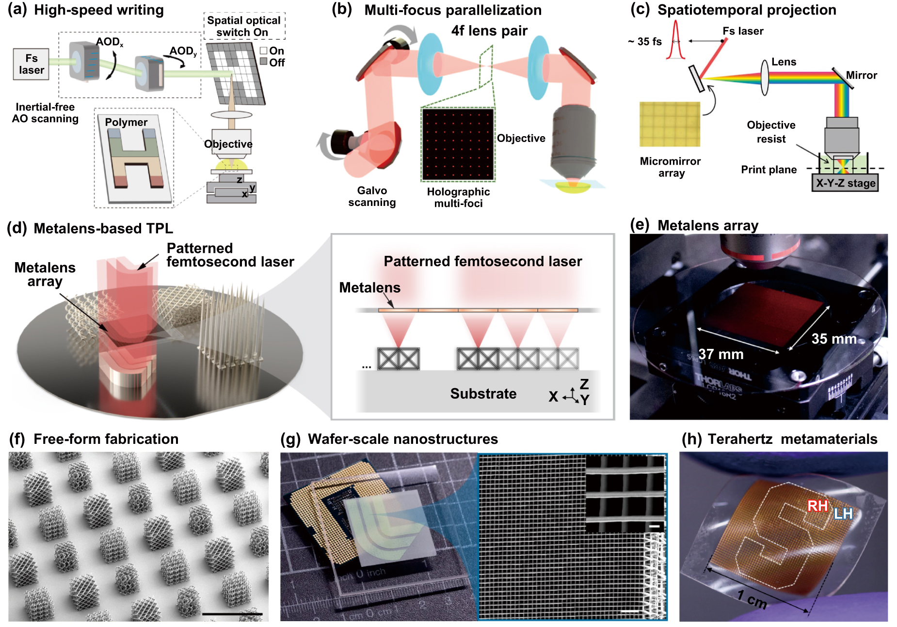 Metalens-based 3D nanolithography breaks the throughput barrier ...