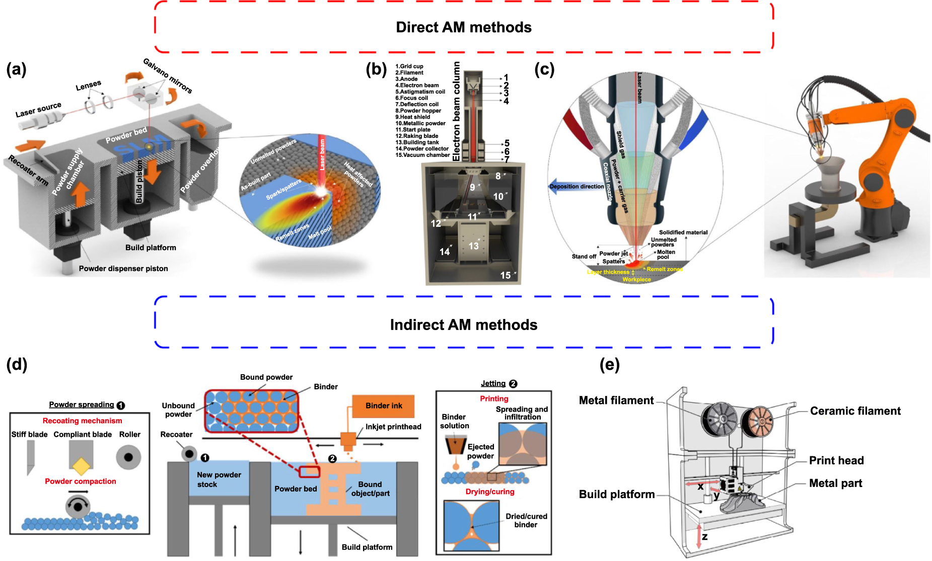 Multi-material processing of metallic components by direct