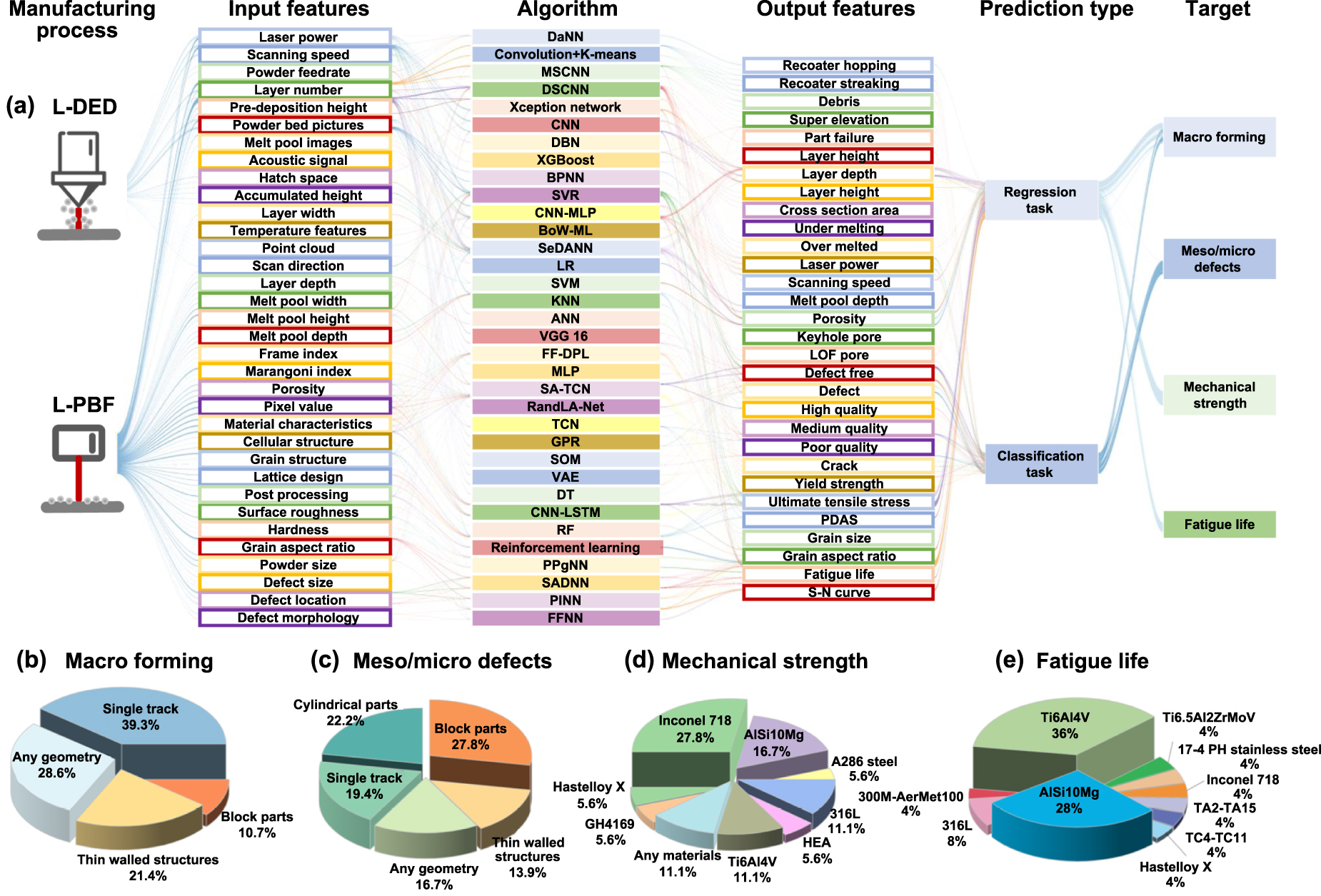 Machine learning-assisted process-structure-property correlation