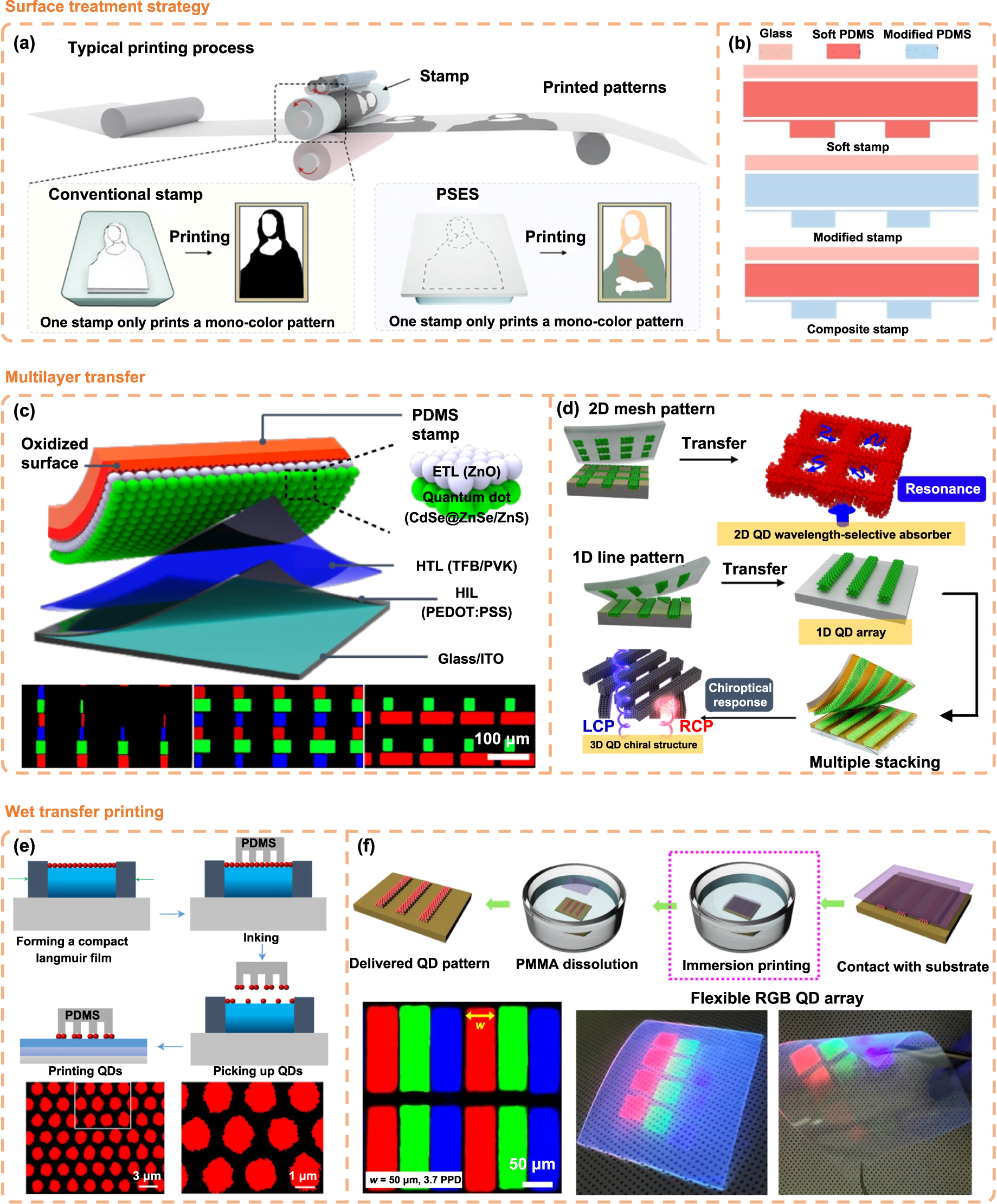 Quantum dot micro/nano patterns: advanced manufacturing for