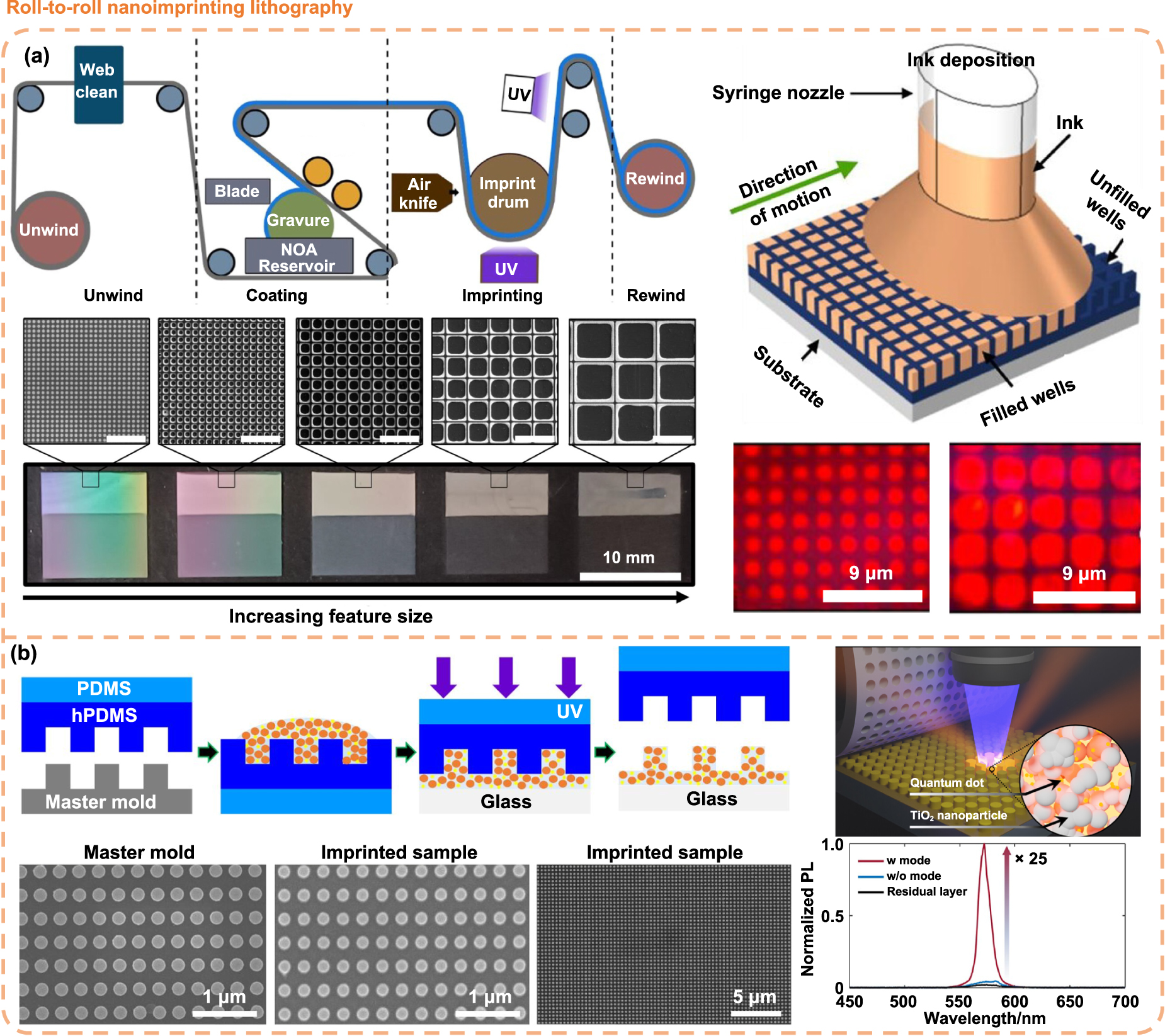 Quantum dot micro/nano patterns: advanced manufacturing for