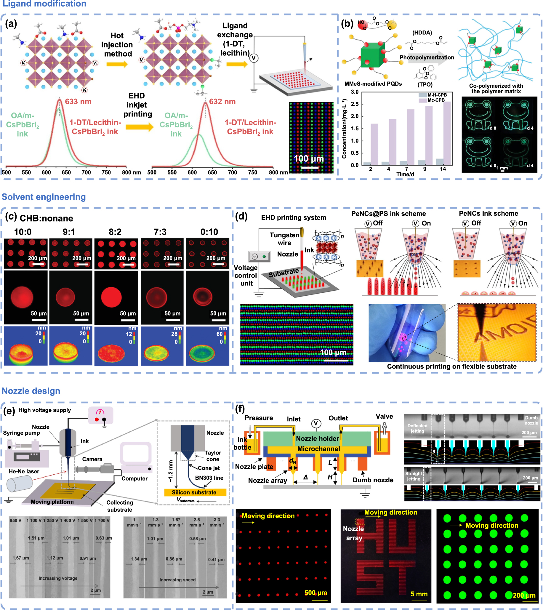 Quantum dot micro/nano patterns: advanced manufacturing for controlled ...