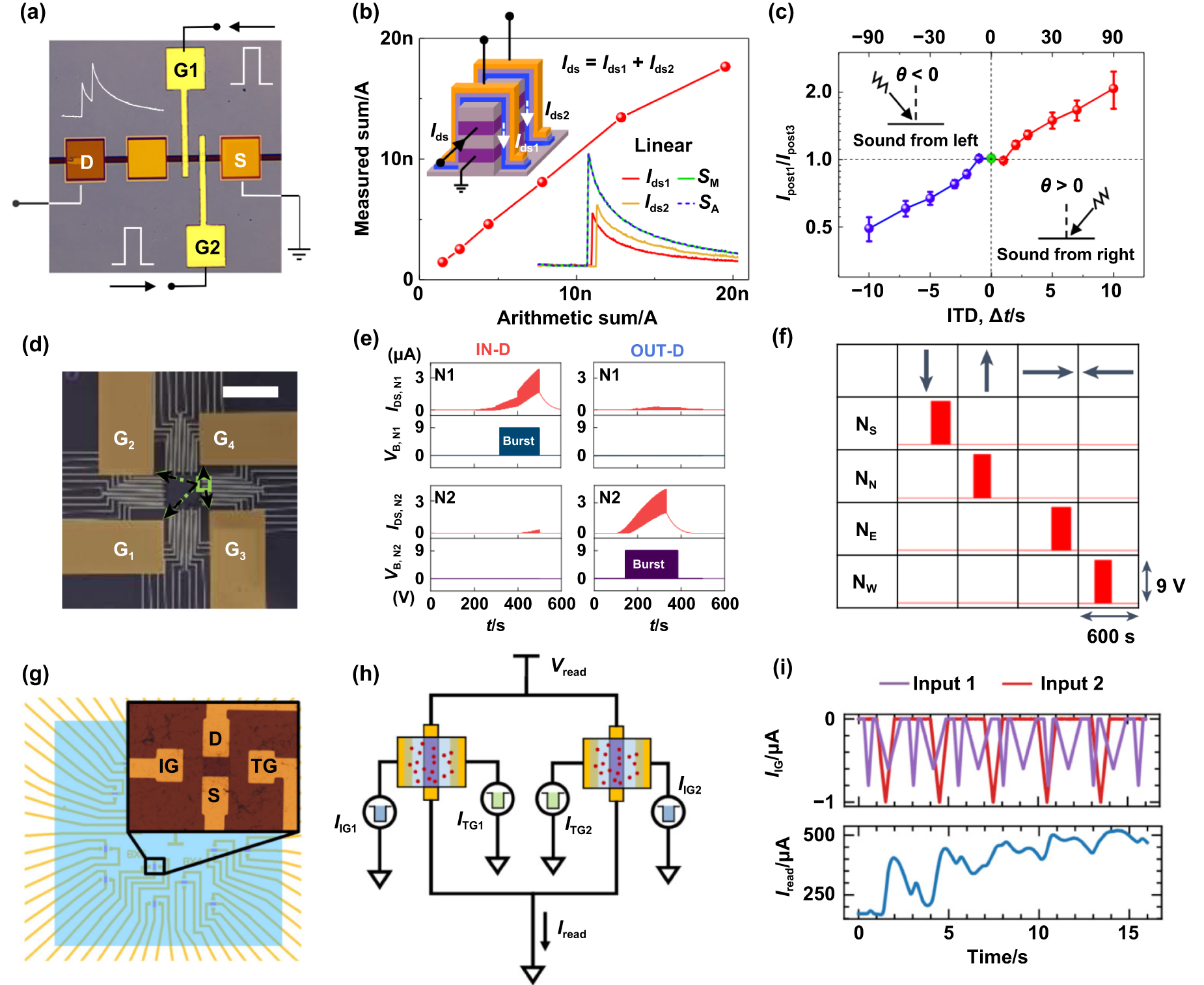 Manufacture of synaptic transistor-based neuromorphic systems: from ...