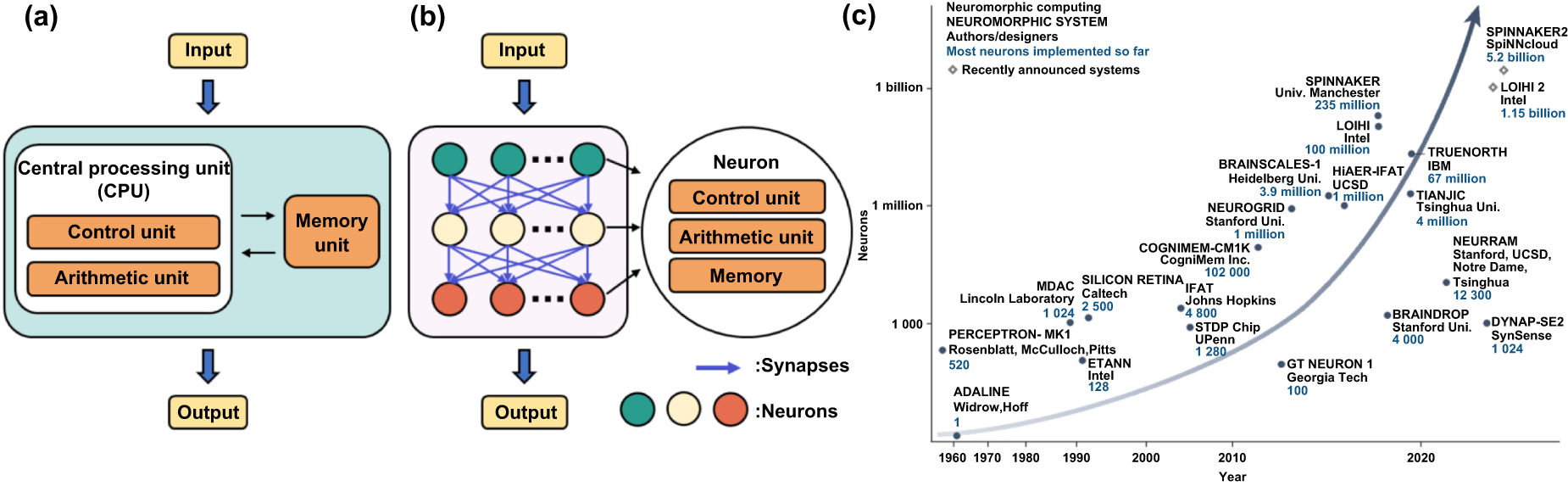 Manufacture of synaptic transistor-based neuromorphic systems: from ...
