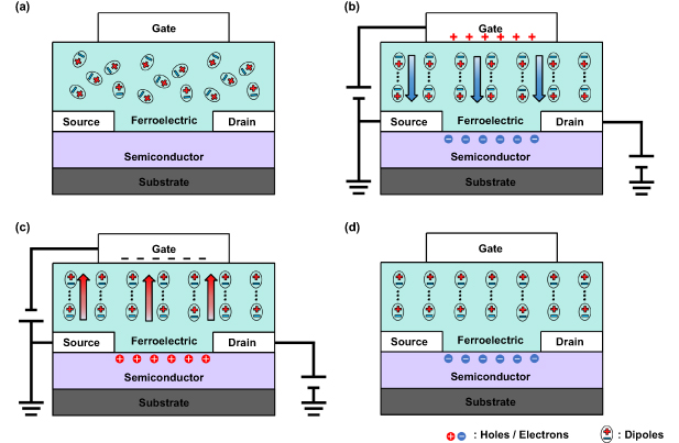 Manufacture of synaptic transistor-based neuromorphic systems: from ...