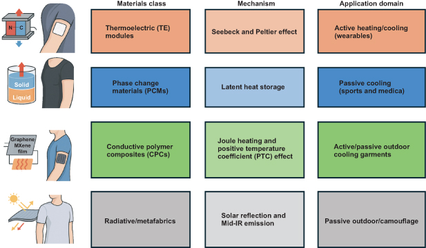 Advances in personalised wearable heating and cooling technologies