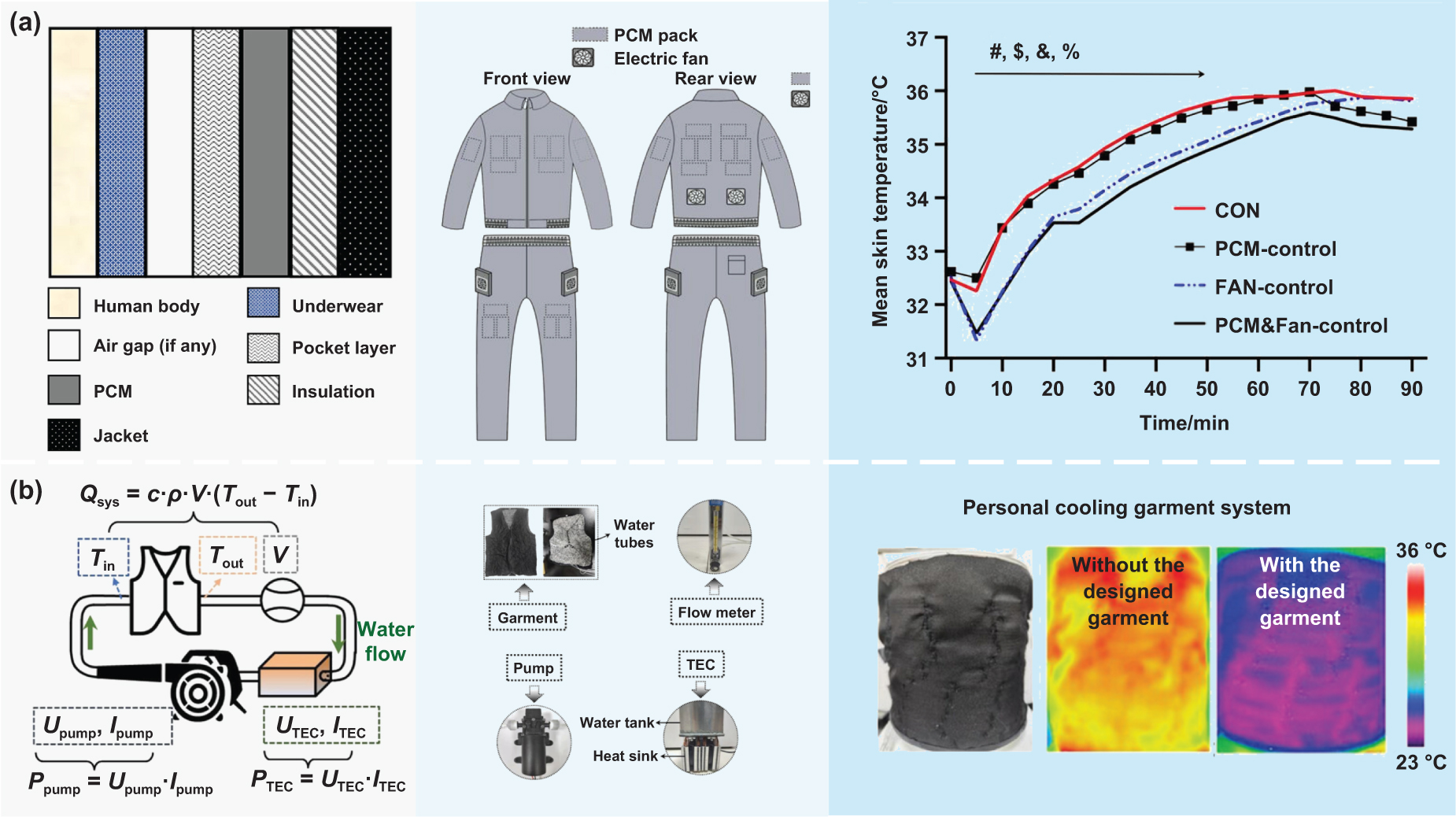Advances in personalised wearable heating and cooling technologies