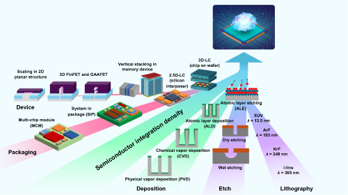 Atomic layer processing for Ångström-scale precision in 3D-integrated ...