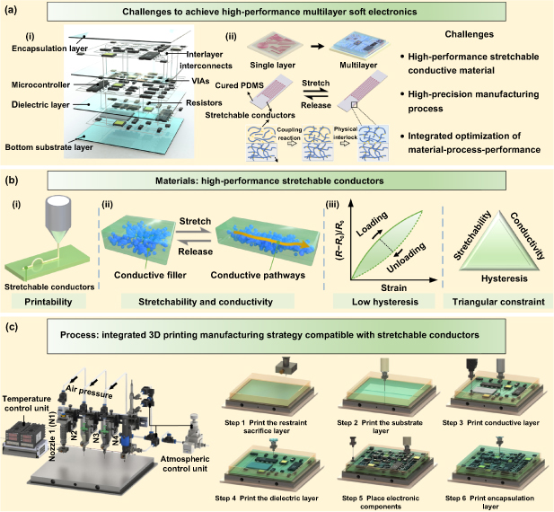Integrated material–process–performance 3D printing of multilayer soft ...