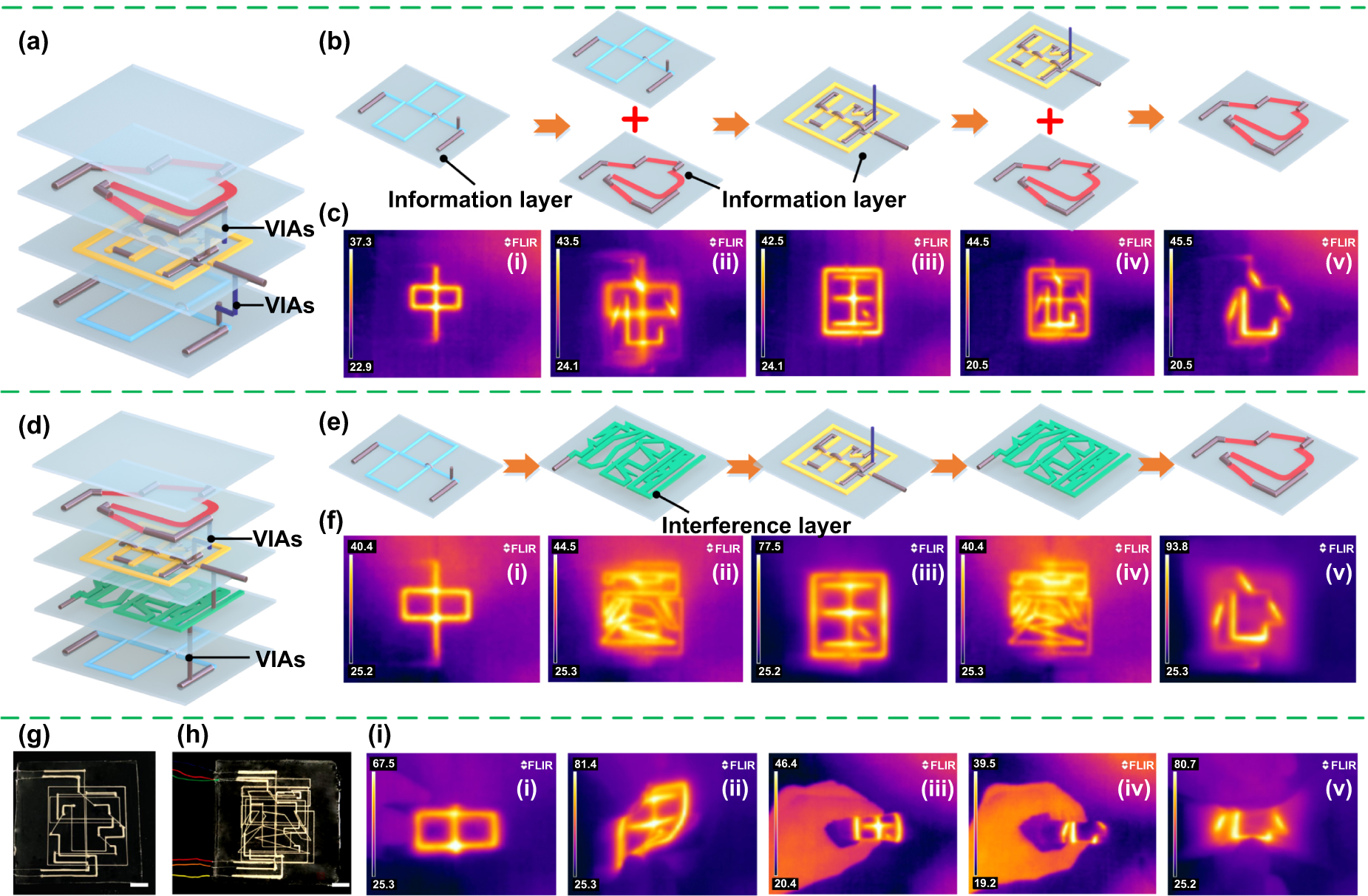 Integrated material–process–performance 3D printing of multilayer soft ...