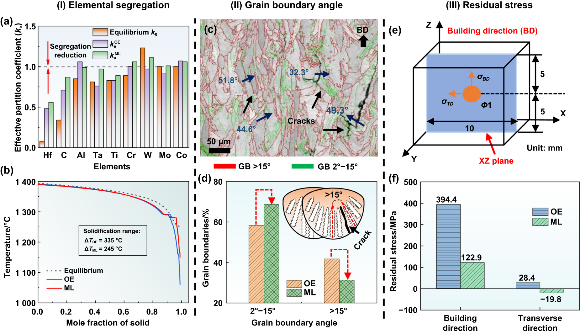 Machine learning assisted laser powder bed fusion process