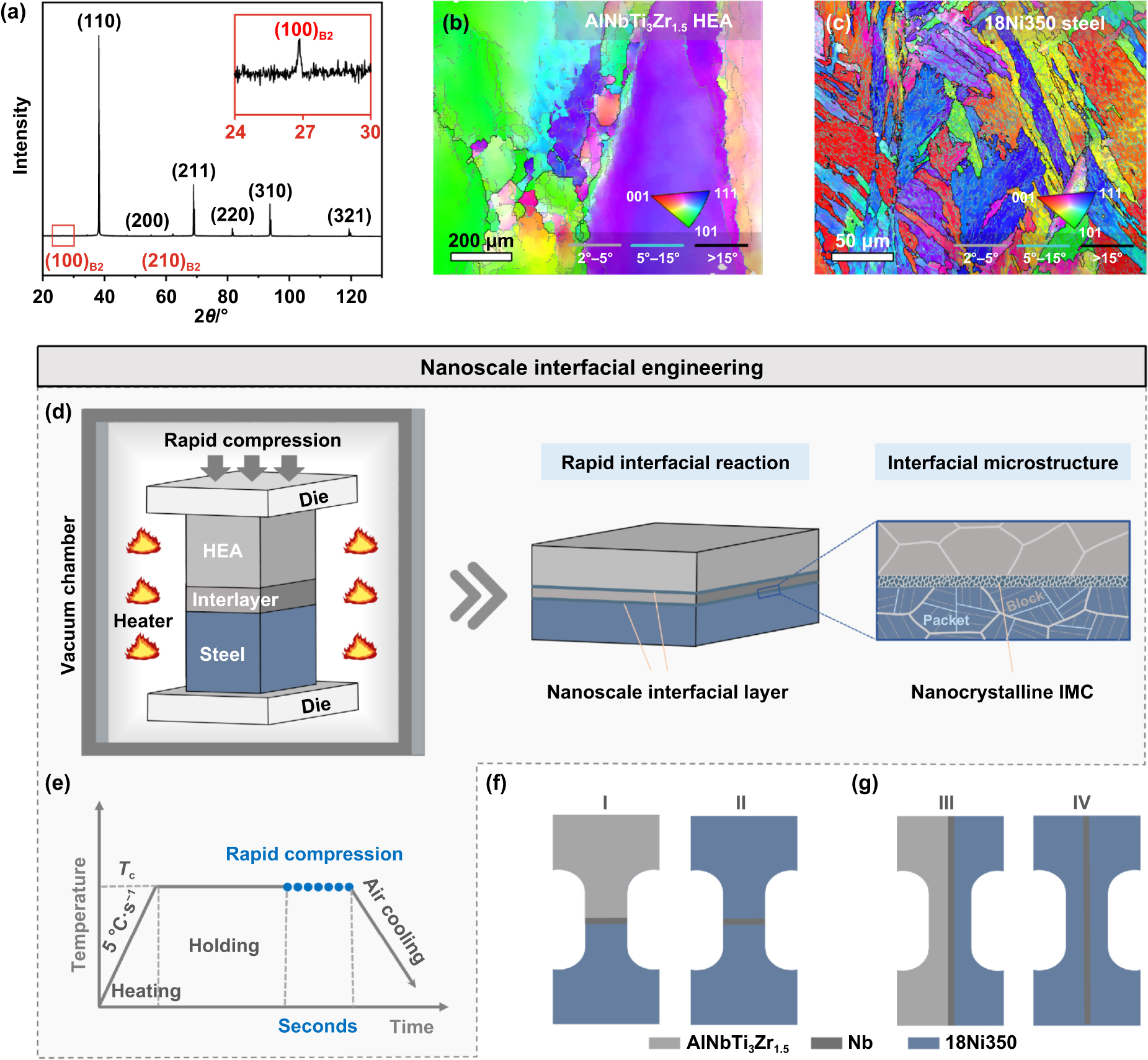 Controlled nanoscale intermetallic layer engineering enables ultrahigh ...