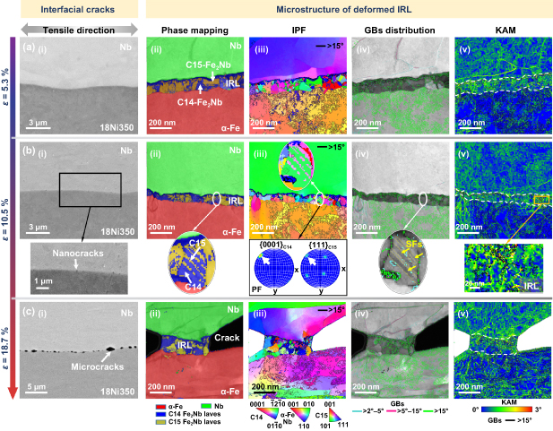 Controlled nanoscale intermetallic layer engineering enables ultrahigh ...