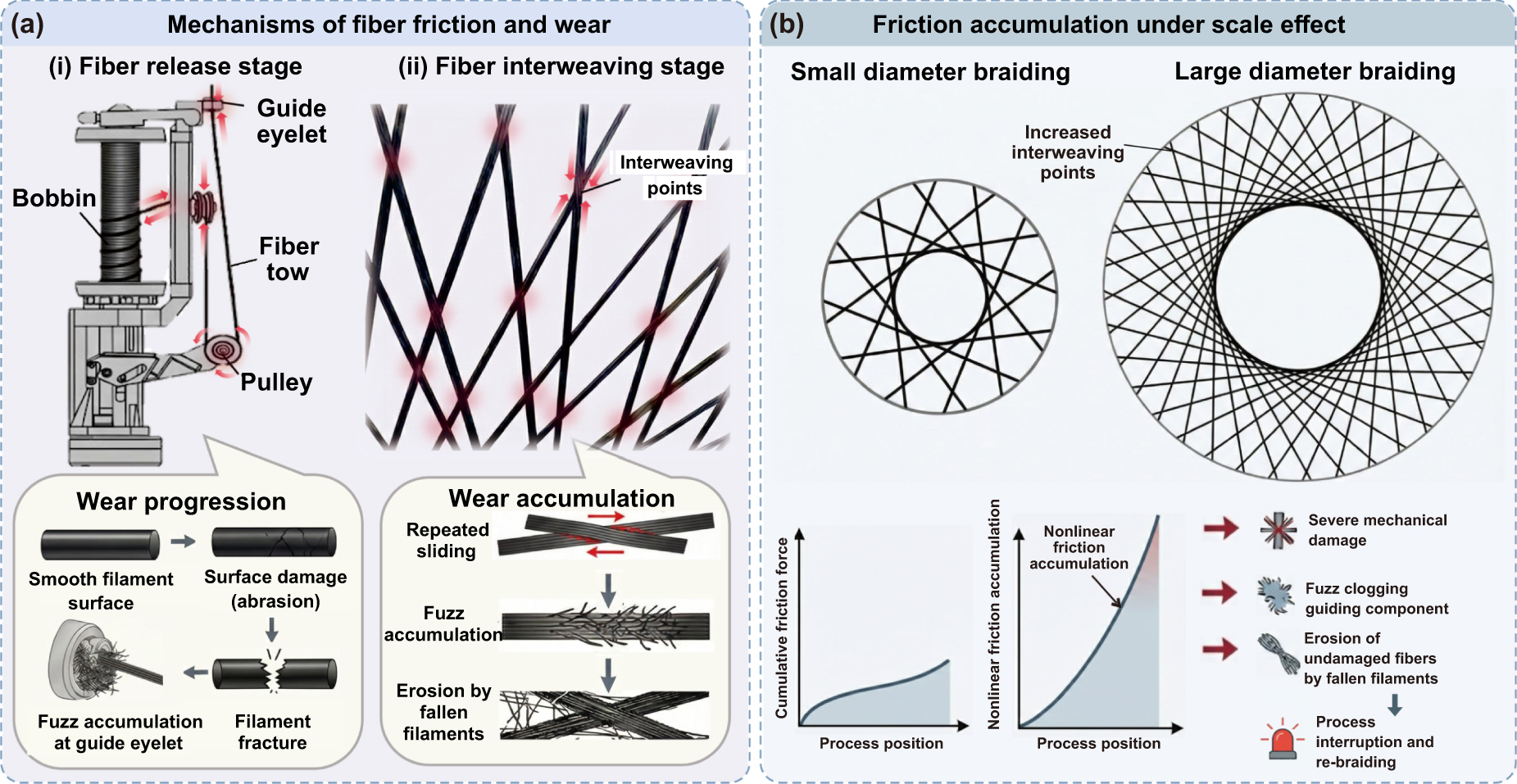 A comprehensive review on manufacturing large composites with complex ...