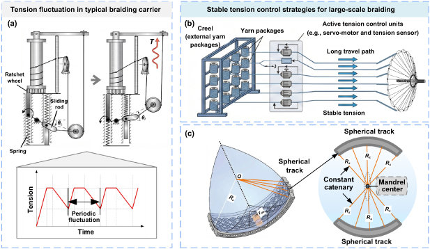 A comprehensive review on manufacturing large composites with complex ...