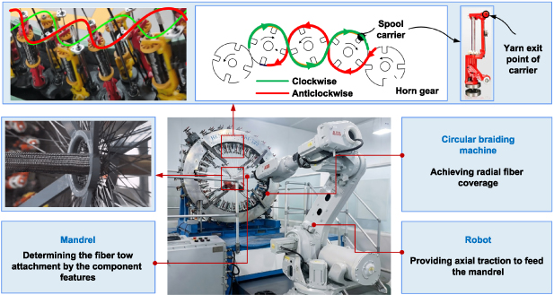 A comprehensive review on manufacturing large composites with complex ...
