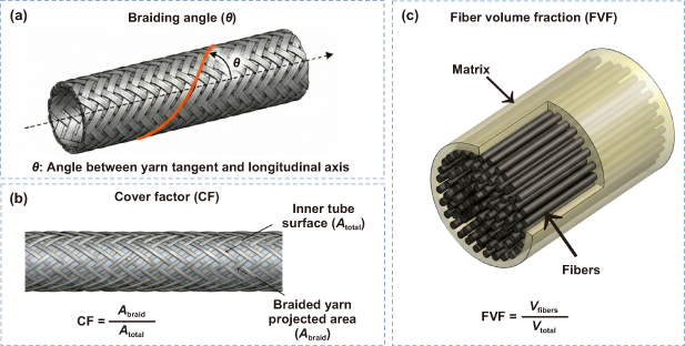 A comprehensive review on manufacturing large composites with complex ...