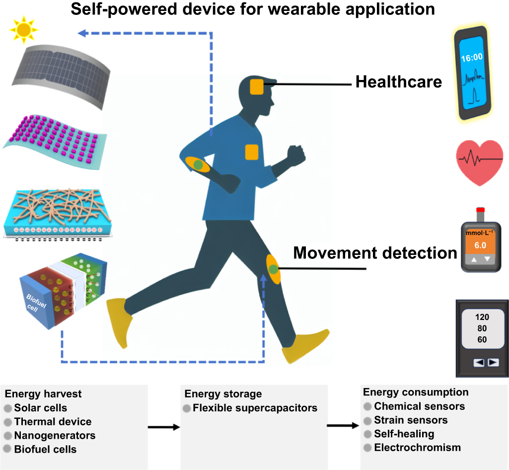 Powering the future of wearable electronics: integrated energy harvest ...