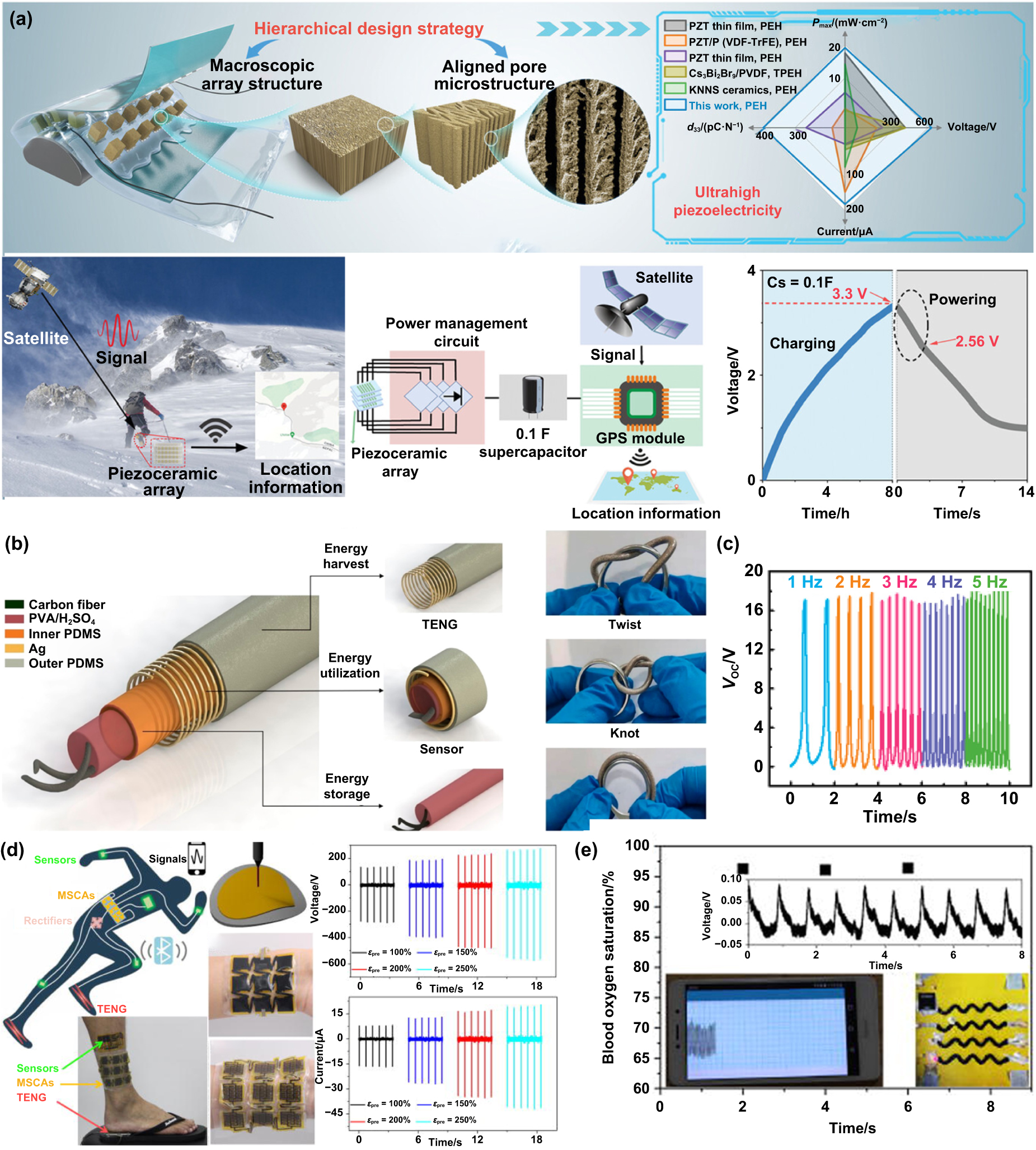 Powering the future of wearable electronics: integrated energy