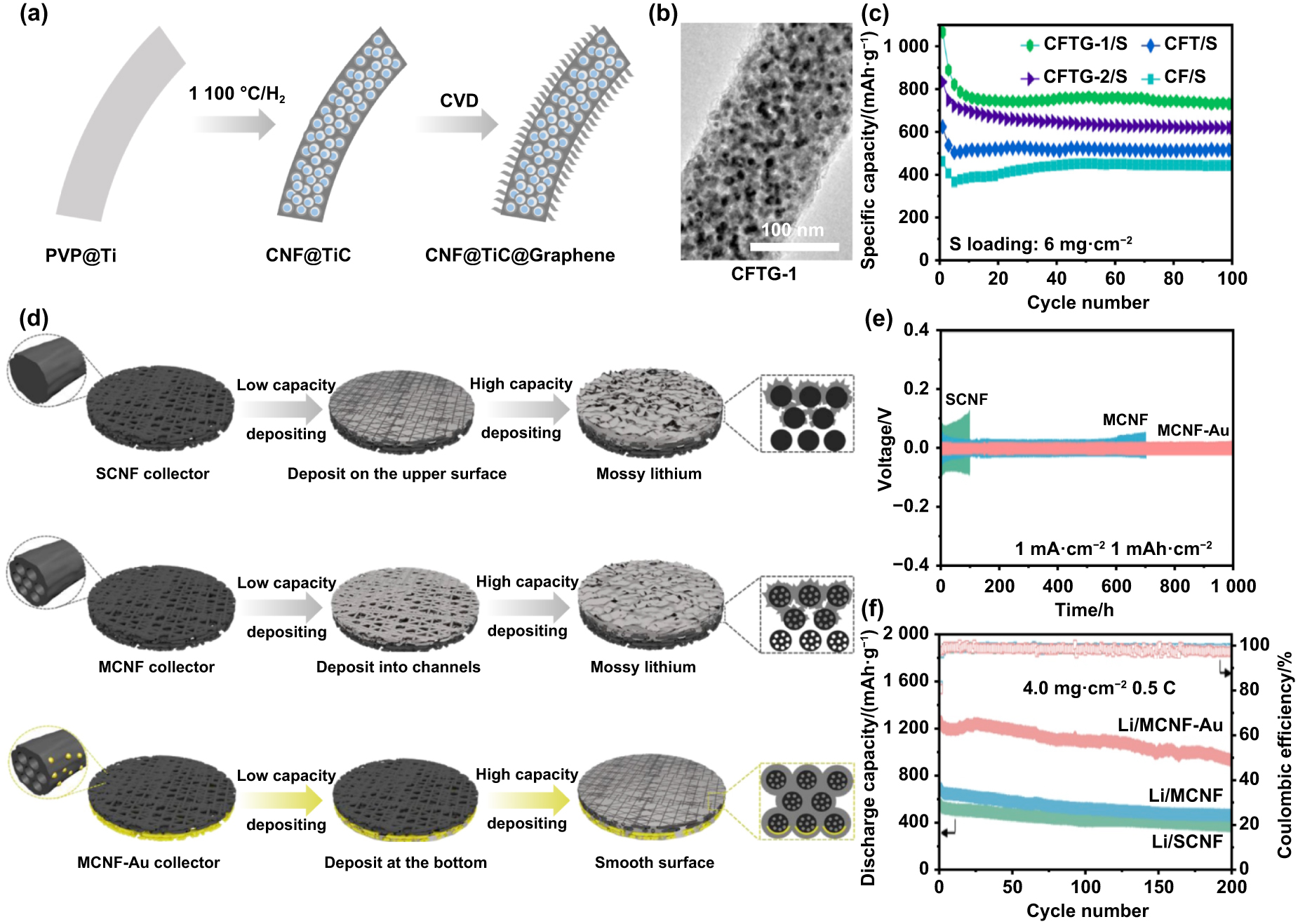 Electrospinning for lithium–sulfur batteries: processes and
