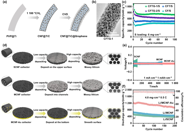 Electrospinning for lithium–sulfur batteries: processes and