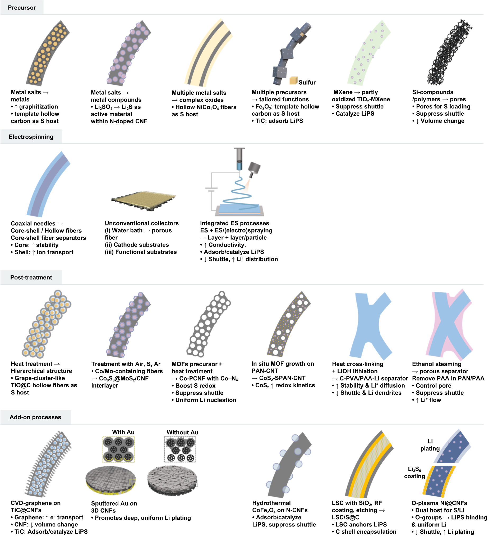 Electrospinning for lithium–sulfur batteries: processes and