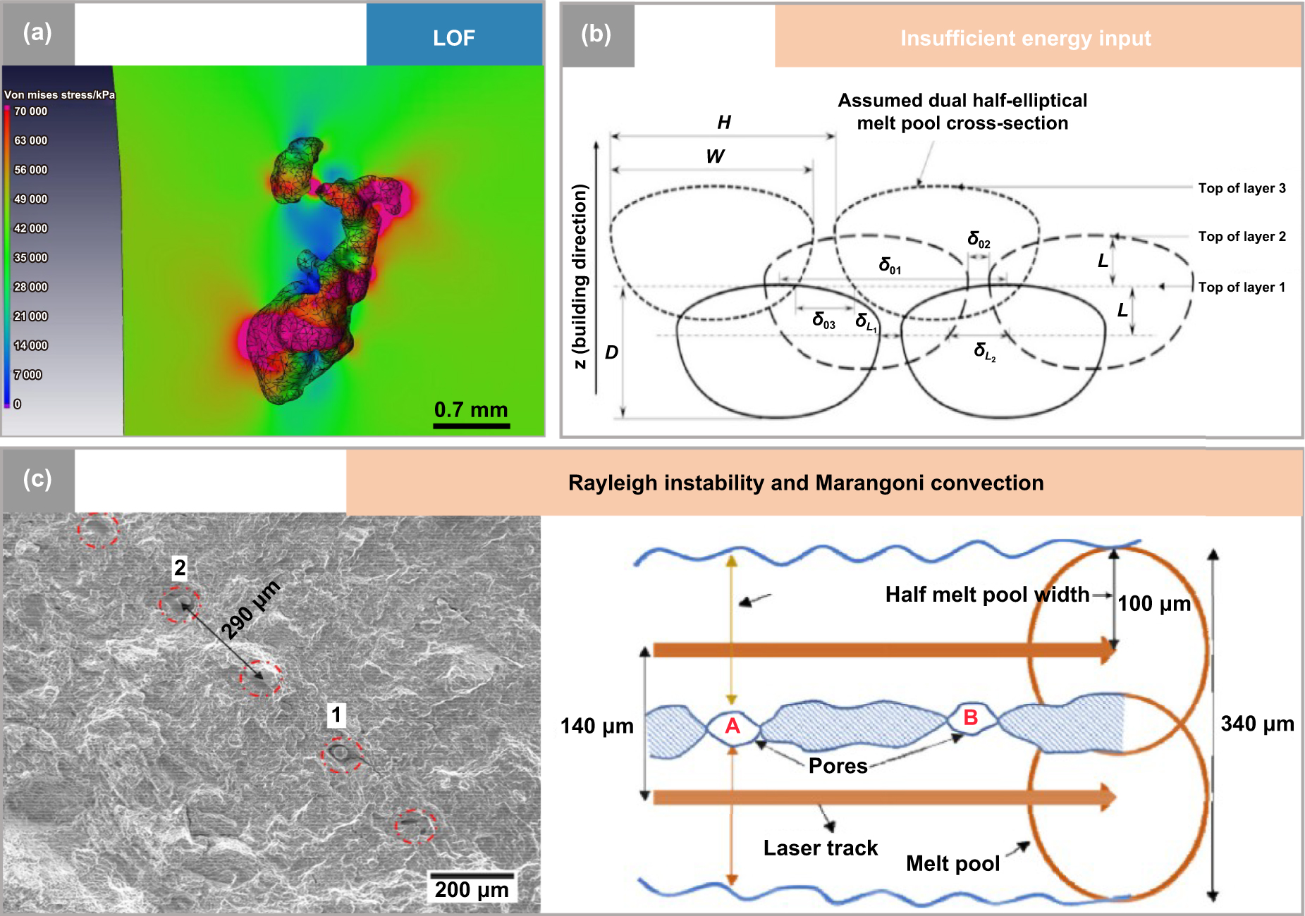 Process-induced microstructural features and defect-controlled