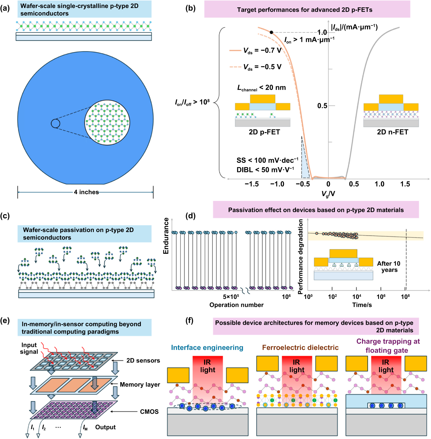 A perspective on the advanced manufacturing of p-type 2D materials