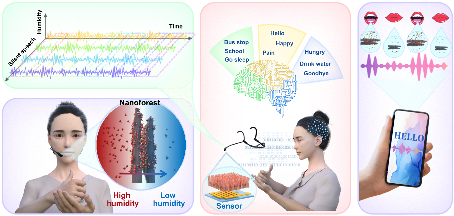 An ultra-sensitive humidity sensor for silent speech intelligent