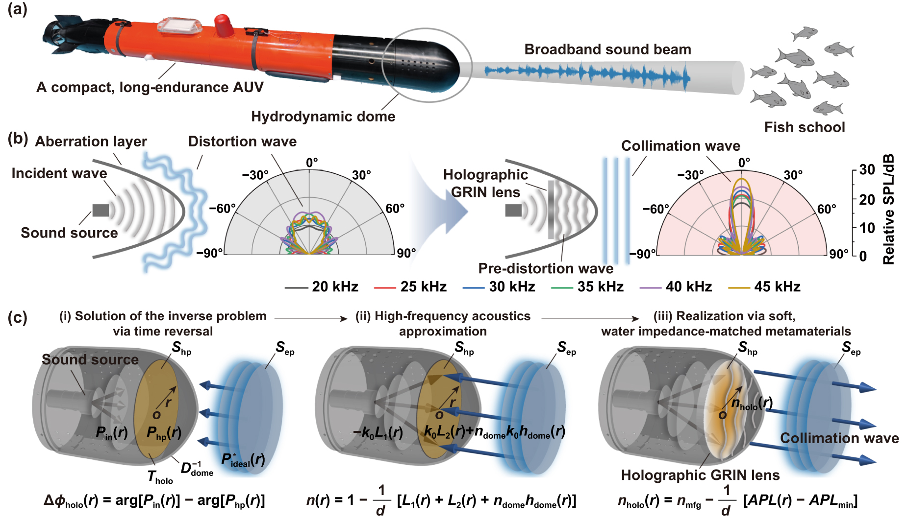 A holographic GRIN lens for broadband, highly directive, and aberration ...
