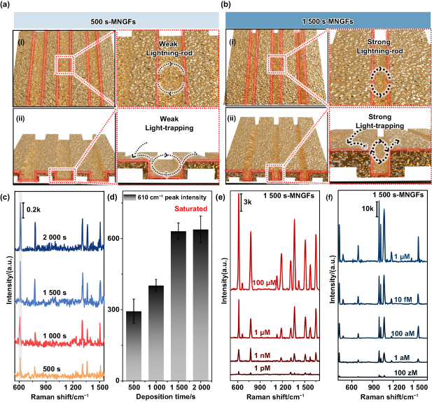 Scalable manufacturing of mesoporous nanograting SERS sensors for ...