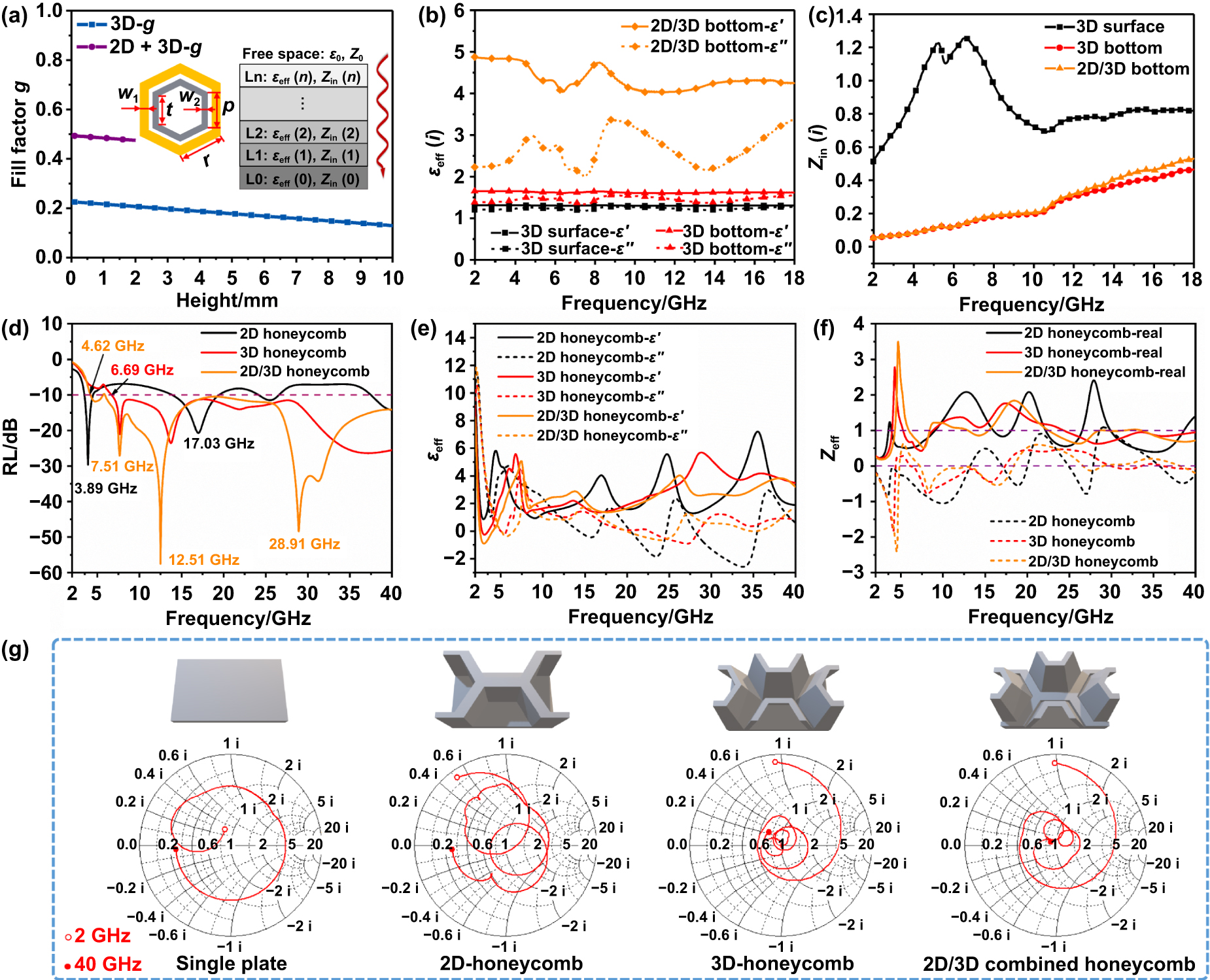 Combined Structures Material–structure–function integrated additive manufacturing of SiC ...