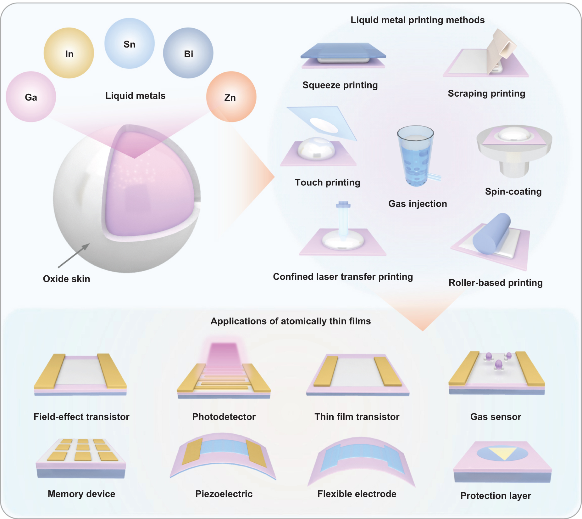 Liquid metal printing for atomically thin metal-based materials