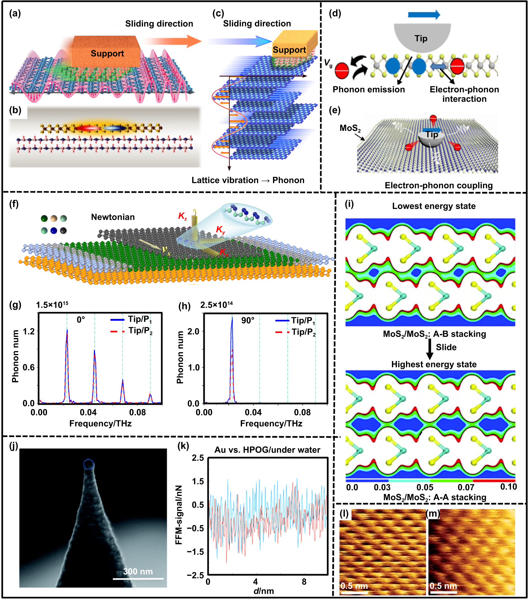 Frontiers in atomic-level manufacturing: atomic-scale friction