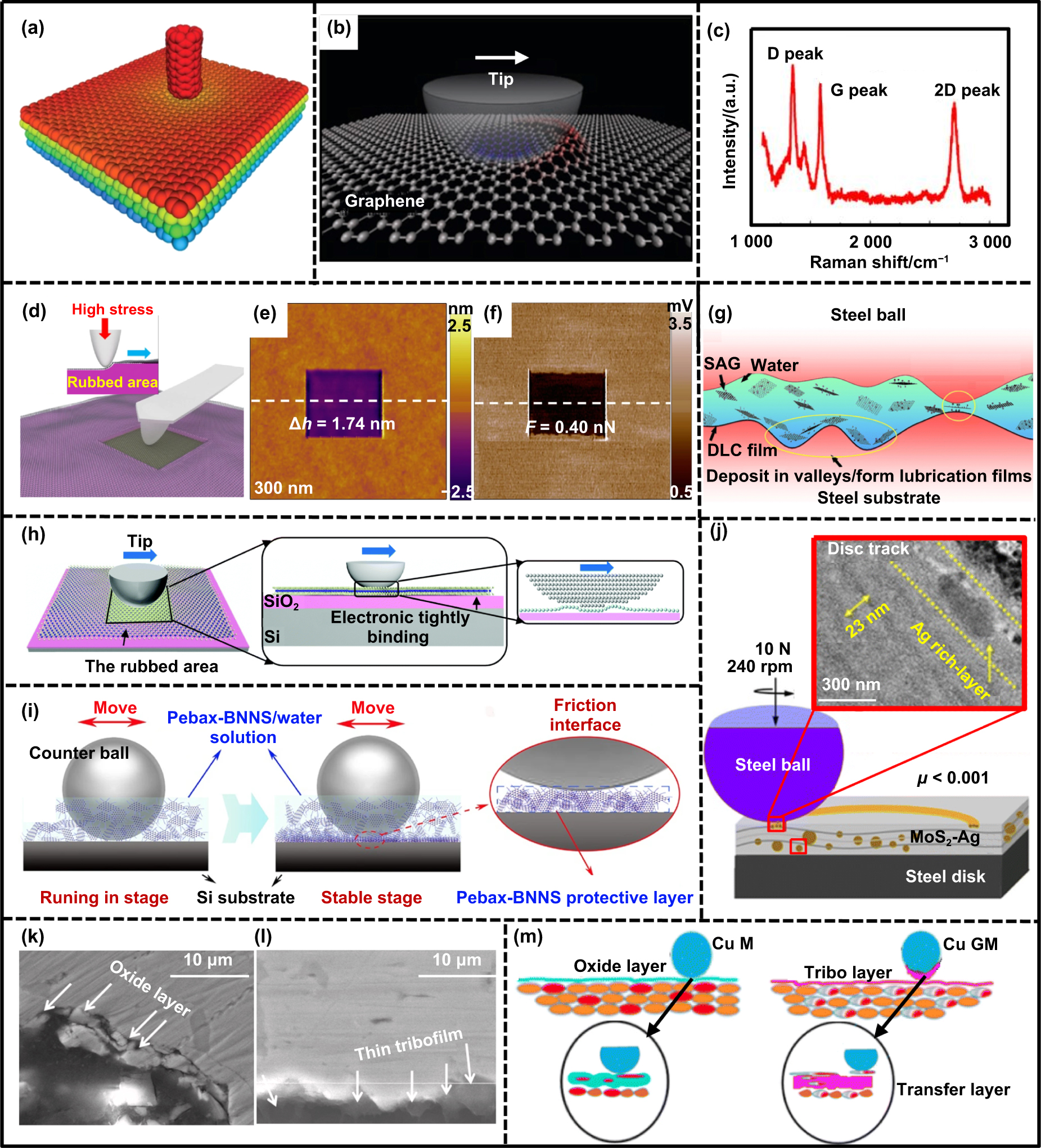 Frontiers in atomic-level manufacturing: atomic-scale friction