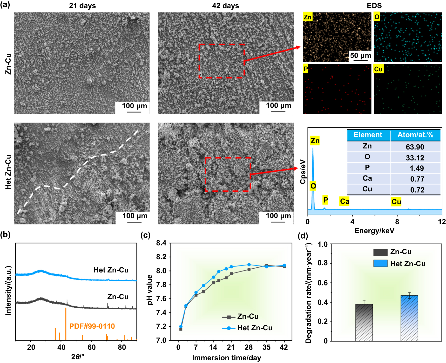 Superior strength-ductility synergy in heterostructured zinc alloy