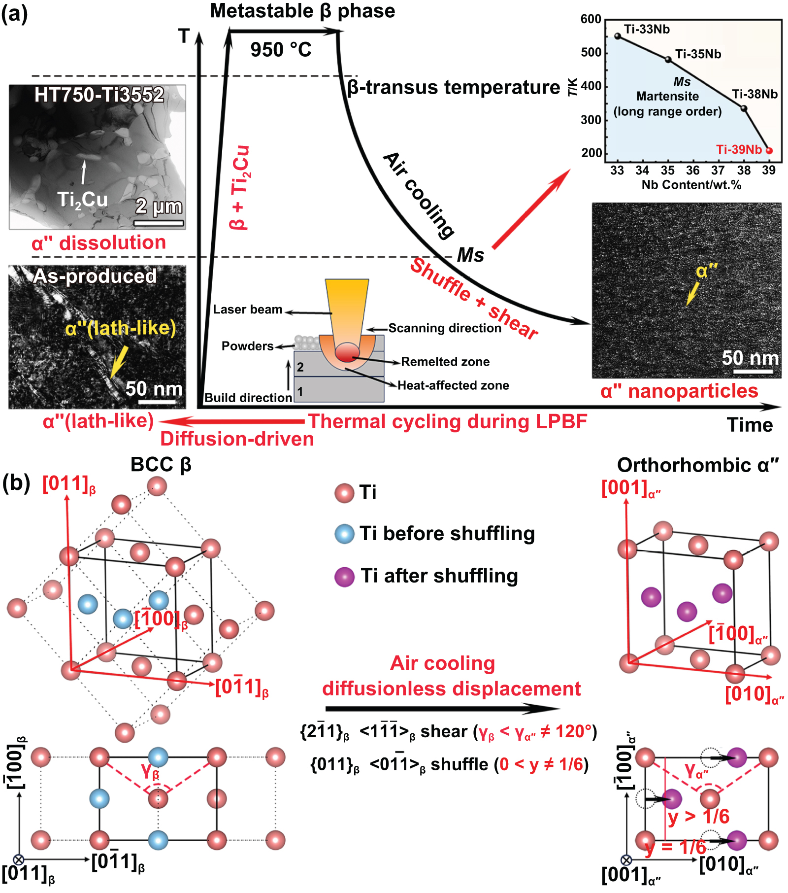 Thermally-driven equiaxation of columnar grains and α