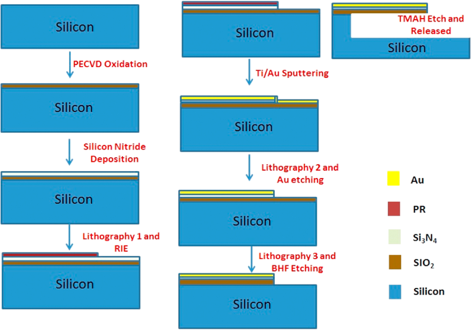 Multi-layered [Au/Si3N4/SiO2] thermal actuator realization using metal ...