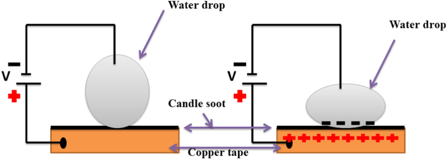Tunable wettability and adsorption activity of candle soot coated steel ...
