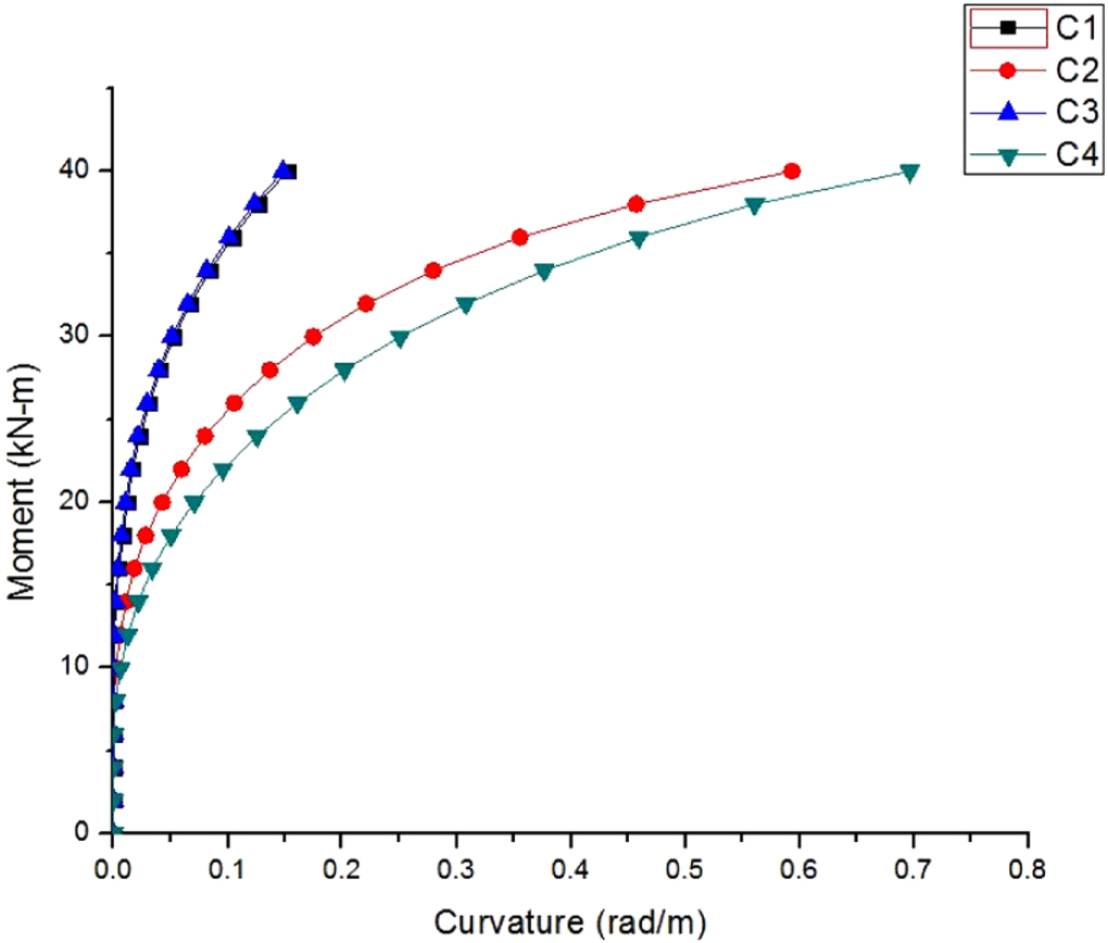 Numerical study on flexural performance of RC beam with various ...