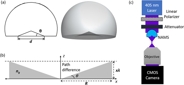 Ultralong light focusing via negative axicon microsphere - IOPscience