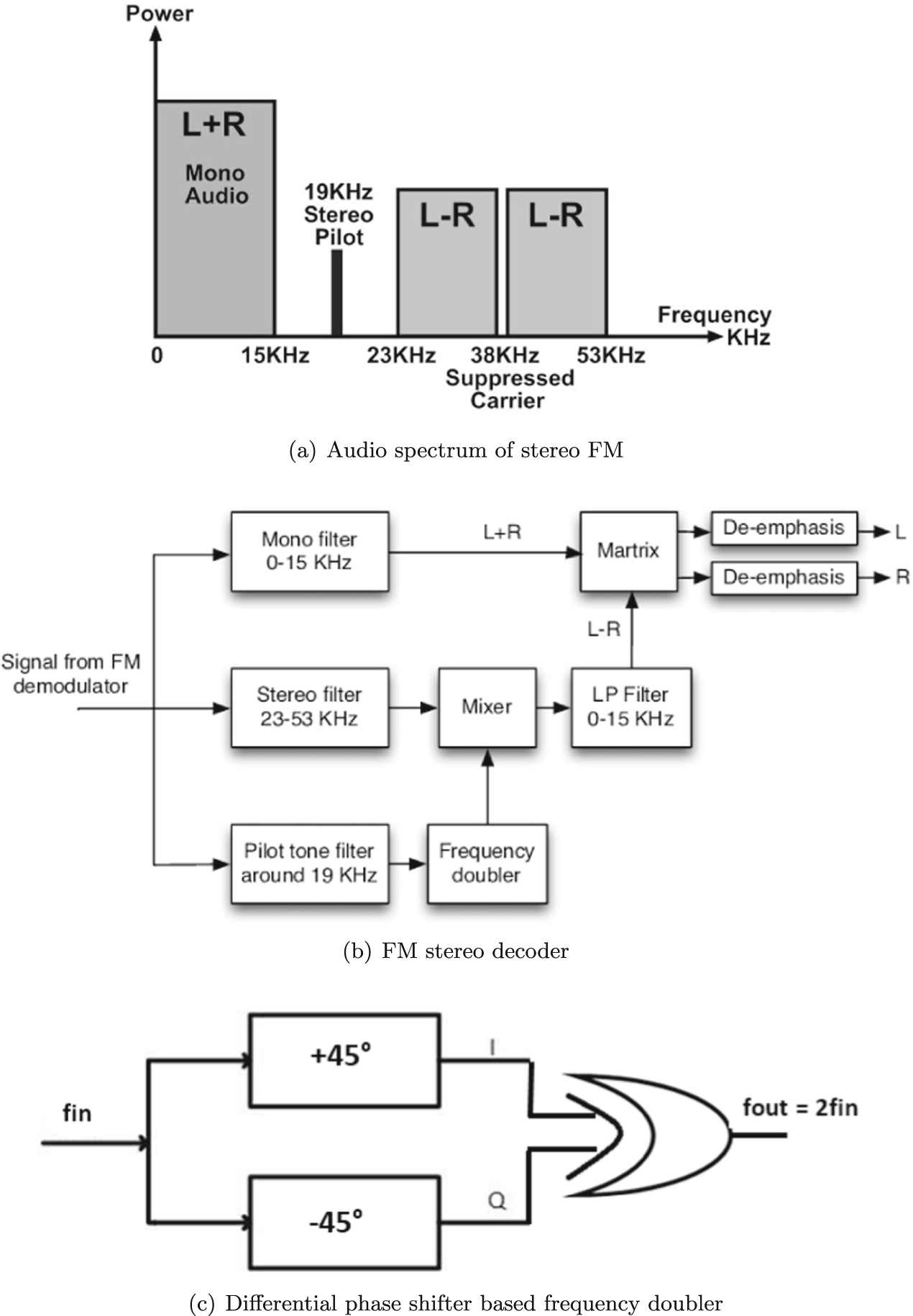 Fully digital synchronous frequency doubler for FM stereo decoder ...