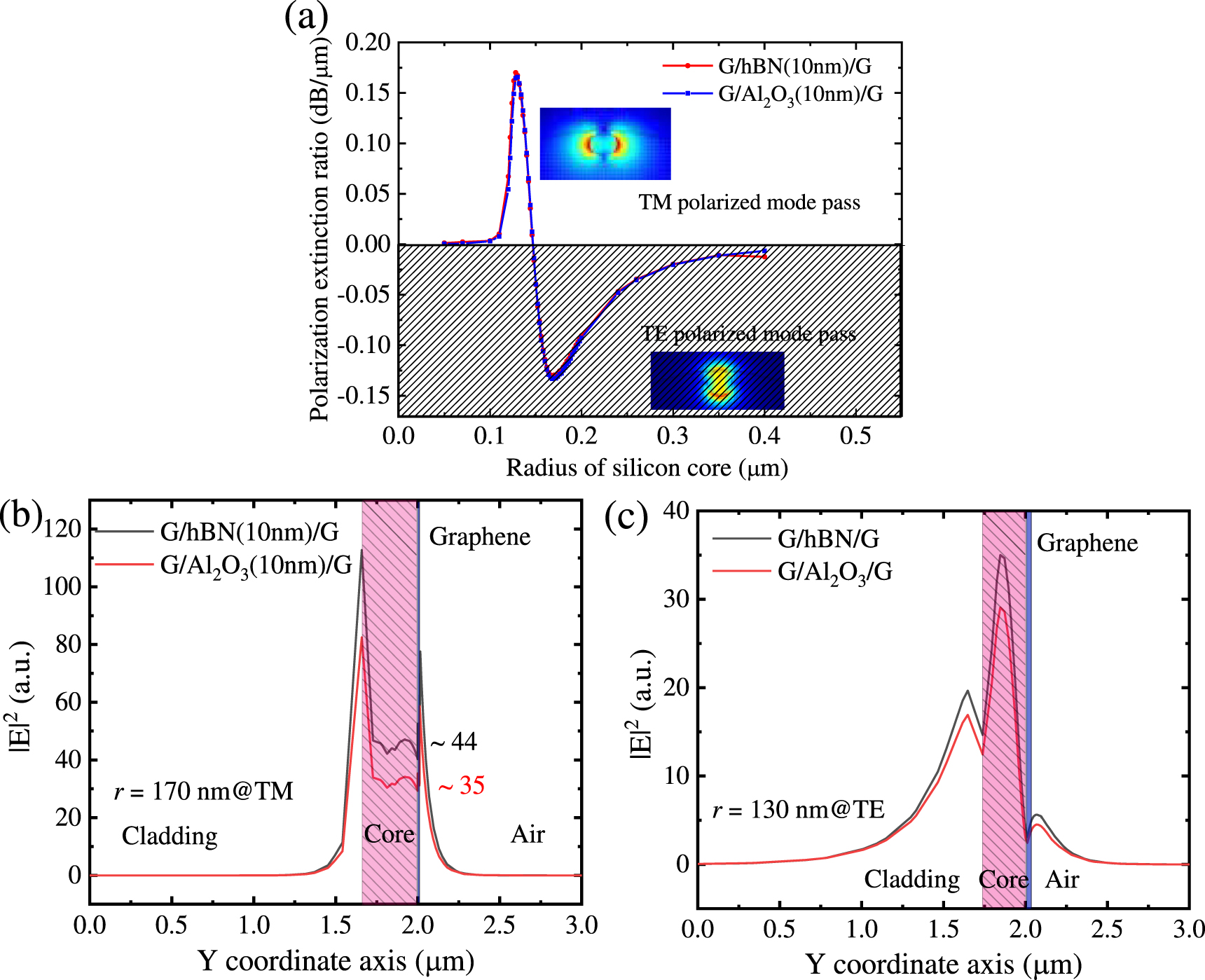 Controllable polarization electro-optic absorption graphene modulator ...