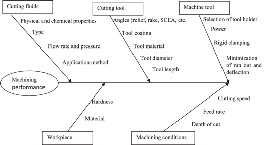 chip tool literature review Figure 3.