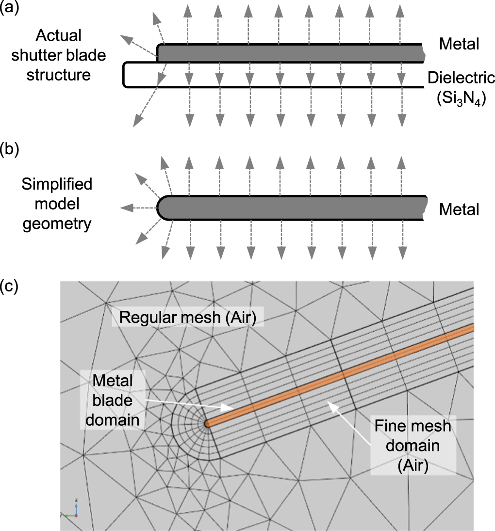 Actuation force analysis and design optimization of microshutter array ...