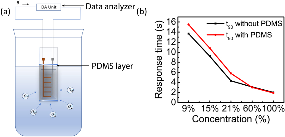 Printable and flexible wireless oxygen sensor - IOPscience
