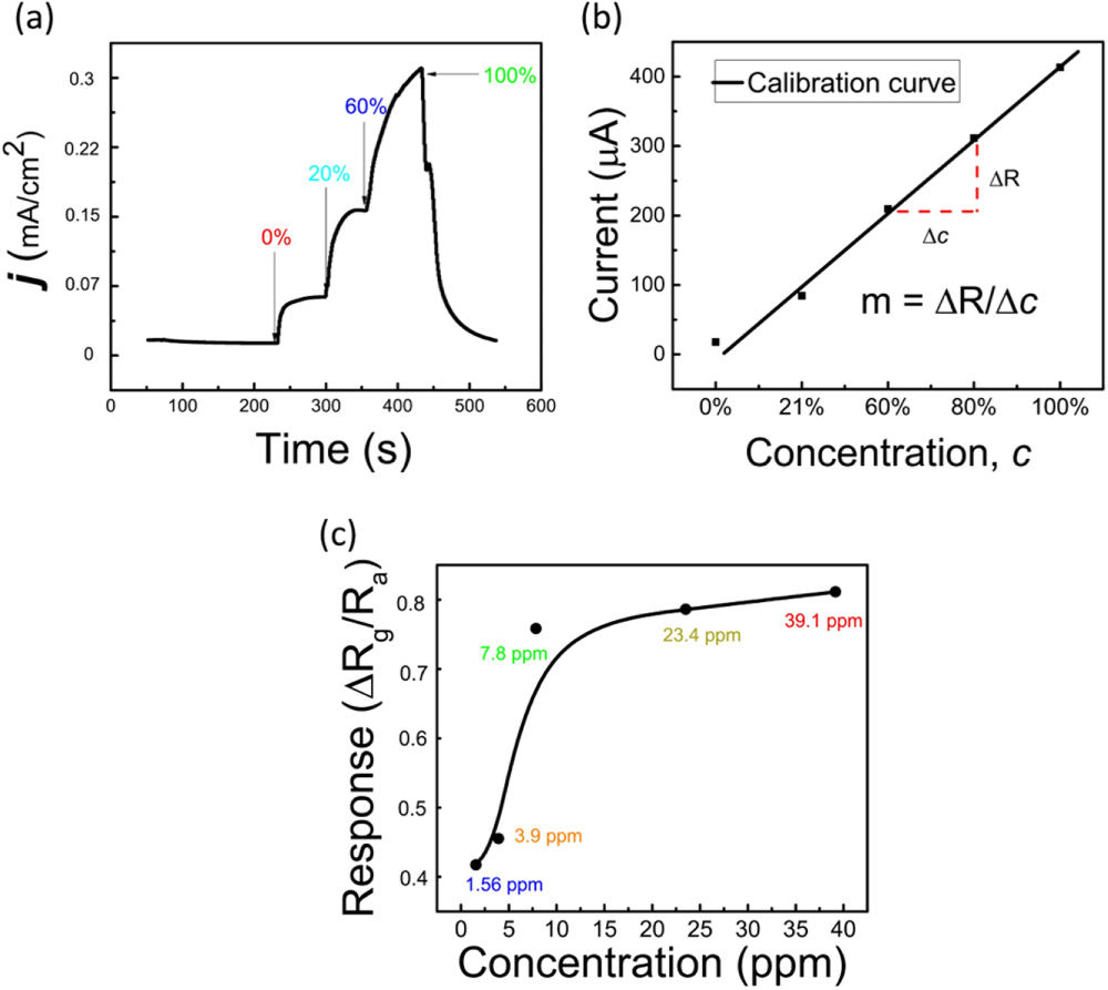 Printable and flexible wireless oxygen sensor - IOPscience